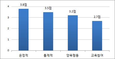 한부모가족특성별자녀양육및지원요구 111 주 : 온정적 / 통제적양육태도문항은 5 점척도, 양육행동 / 교육참여문항은 4 점척도임.