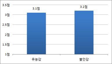 1점, 불안감이 3.2점으로나타났다. 보통이상의유능감을가지고있으나, 동시에불안감도가지고있는양가적마음을반영한결과로보인다.