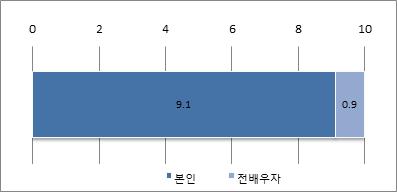 한부모가족특성별자녀양육및지원요구 123 본인과전배우자의자녀양육비중에대하여질문한결과, 10을기준으로하였을때, 본인 9.1, 전배우자 0.9로보고하였다 ( 그림 Ⅳ-2-11 참조 ). 즉, 본연구에참여한한부모들은본인이주로자녀양육을담당하는경향이있었다. 변인별로살펴보면, 가구소득 100만원미만과모자가구에서는본인의자녀양육비중을 9.