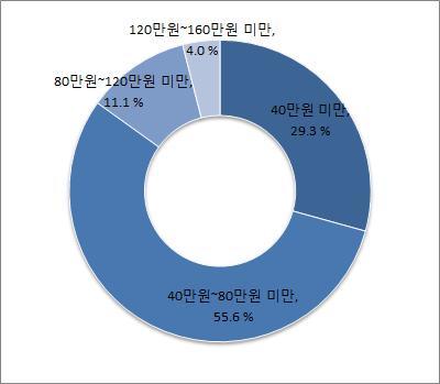 한부모가족특성별자녀양육및지원요구 125 지금양육비이행관련소송을해가지고제가이겼어요. 이겨서판결문이얼마전에나왔거든요. 근데양육비뭐하나받은거없고 ( 참여자 11) 이처럼이혼한경우전배우자로부터의양육비지급은면담참여자마다서로다른 양상을보이지만저소득층한부모가족의자녀양육에도움을주는중요한자원이었다. 자료 : 본연구를위한한부모대상설문조사결과임.