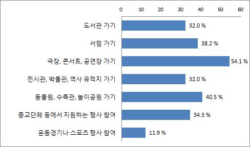 한부모가족특성별자녀양육및지원요구 129 았다. 전체적으로자녀와가장자주하는여가활동은극장, 콘서트, 공연장가기 로나타났으며, 가장참여비율이낮은여가활동은운동경기나스포츠행사에 참여하는것이었다. 주 : 353 명의응답을기준으로한 % 임. 자료 : 본연구를위한한부모대상설문조사결과임.