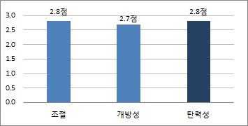 한부모가족특성별자녀양육및지원요구 133 득이 200 만원미만인집단보다 200 만원이상인집단에서부모는자녀의조절능 력을좀더높게평가하였다. 주 : 이문항은 4 점척도임. 자료 : 본연구를위한한부모대상설문조사결과임. 그림 Ⅳ-3-2 자녀자아탄력성 영유아자녀와의애착정도를 4 점척도로질문한결과, 평균 3.7 점이었다. 특 히영아기자녀가있는응답자는 3.