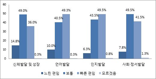 134 편이라는응답이 14.8% 로다른영역에비해많았지만빠른편이라는응답은비교적낮은편이었다. 즉, 한부모응답자는다른영역발달에비해신체발달및성장이느리다고판단하는경향이있음을알수있다. 반면인지발달과언어발달이빠른편이라고응답한비율은각각 49.5%, 49.3% 로다른영역에비해높은편이다. 마지막으로한부모가족이된후자녀의적응기간을질문하였다.