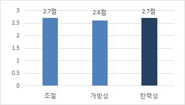 136 주 : 이문항은 4 점척도임. 자료 : 본연구를위한한부모대상설문조사결과임. 그림 Ⅳ-3-4 부모자아탄력성 2) 사회적지지사회적지지정도를하위요인별로조사한결과, 한부모는정서적지지, 도구적지지, 사교적지지, 정보적지지모두 3.3점으로보통수준으로경험하고있음을알수있었다.