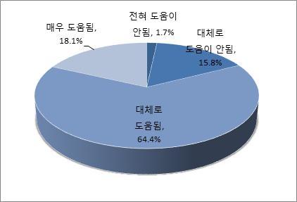 한부모가족특성별자녀양육및지원요구 139 와육아종합지원센터에서의교육이각각 41.2% 로가장높았다. 또한한부모가족관련단체에서교육을받았다는응답도 33.9% 로높았다. 복지관, 주민센터등공적기관에서의교육및그외기관의교육은 10% 미만수준이었다 ( 그림 Ⅳ-4-2 참조 ). 주 : 중복응답임.