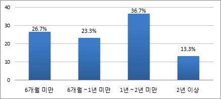 142 육아휴직을미사용한경우, 경제적이유가 33.8% 로가장높았고, 원하지않거나필요없어서 (29.0%), 원하였으나회사에눈치가보여서 (18.1%), 한부모임을알리고싶지않아서 (11.9%) 순이었다.