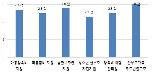 한부모가족특성별자녀양육및지원요구 153 둘째, 양육비이행관리원제도에대해서는 48.1% 가매우불만족혹은불만족한다고응답하였다. 특히모자가구에서는평균 2.