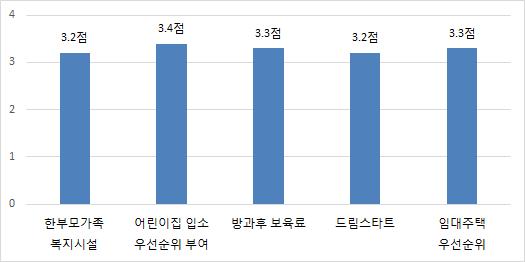 300만원이상가구소득인집단에비해 100~200 만원소득집단의만족도가유의하게높았고, 자녀연령이유아기인집단에서는평균 3.2점으로유의하게낮았다 ( 부표 Ⅳ-4-4 참조 ).