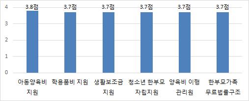 154 3) 필요성한부모지원제도의필요성에대해 4점척도로질문한결과, 모든제도가전반적으로필요한제도라고평가받고있음을알수있다.