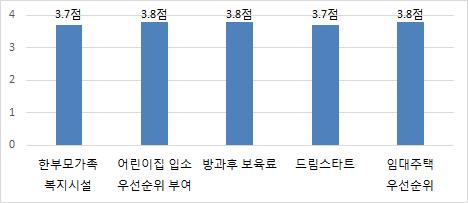 8점으로필요성에대한평가가높은편이었다 ( 그림 Ⅳ-4-9, Ⅳ-4-10 참조 ). 주 : 이문항은 4 점척도임.