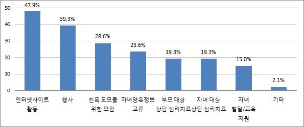 한부모가족특성별자녀양육및지원요구 161 한부모가족프로그램참여유형을살펴보면인터넷사이트활동이 47.9% 로 가장높고, 행사 (39.3%), 친목모임 (28.