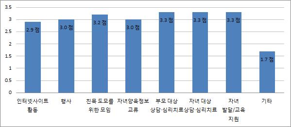 그림 Ⅳ-4-11 한부모가족프로그램참여유형 한부모가족프로그램도움정도에대해서는 4점만점에 3.