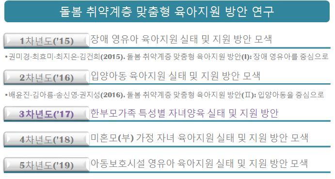 18 자료 : 권미경 최효미 최지은 김건희 (2015). 돌봄취약계층맞춤형육아지원방안 (Ⅰ): 장애영유아를중심으로, p.11 [ 그림 Ⅰ-1-1]; 배윤진 김아름 송신영 권지성 (2016). 돌봄취약계층맞춤형육아지원방안 (Ⅱ): 입양아동을중심으로, p.19 [ 그림 Ⅰ-1-1] 수정.