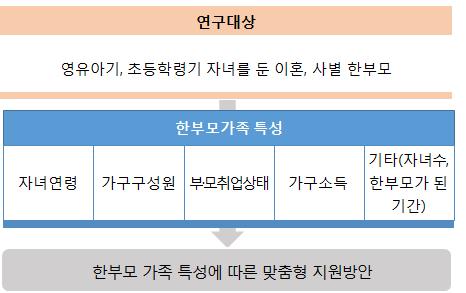 서론 19 구성원으로구분하였다. 기타구성원은조부모, 친인척등부모와자녀이외의다른가구구성원을의미한다.