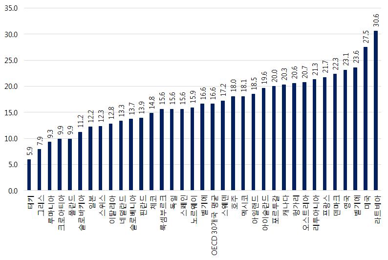 국내외한부모가족현황및지원제도 29 단위 : 비율 (%) 주 : 사이프러스, 몰타, 에스토니아등의일부국가를제외한자료임. 출처 : OECD Family Database(2016). SF1.2.A. Living arrangements of children, 2014. http://www.oecd.