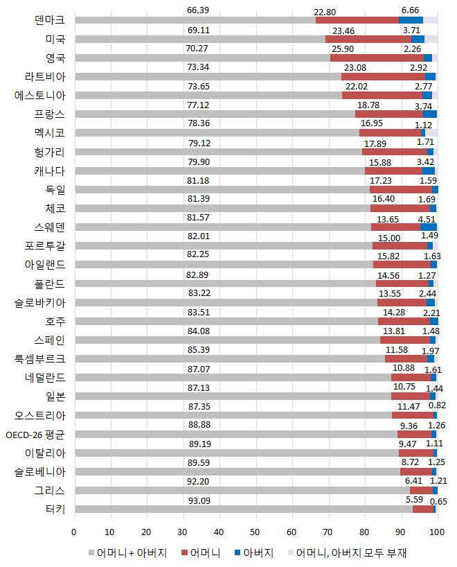 32 단위 : 비율 (%) 주 : 0-14 세아동가구를대상으로함. 각국가마다최신자료의수집년이다를수있음. 명시되지않은경우 2014 년자료임. 일본은 2010 년, 캐나다는 2011 년, 덴마크와스웨덴은 2012 년, 호주는 2012/2013, 독일과터키는 2013 년자료를바탕으로함. 자료 : OECD Family Database(2016). SF1.3.A: Children by the presence of parents in the household, 2014 or latest available.