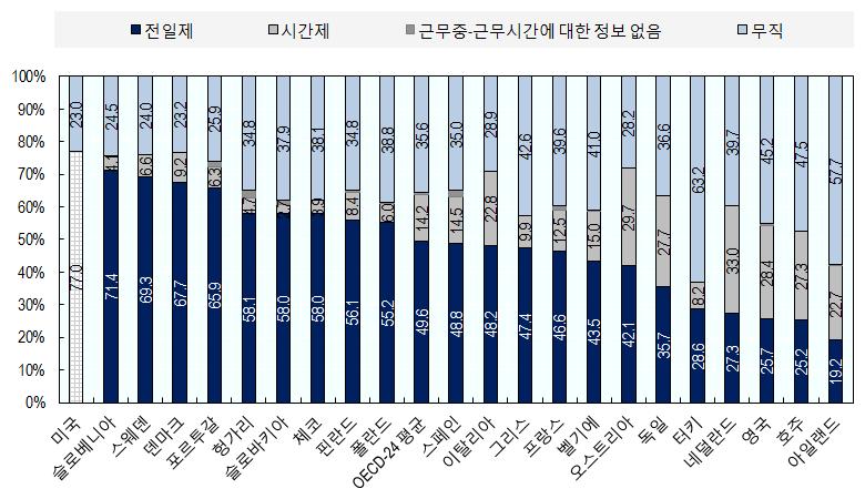 34 주 : 몰타, 라트비아, 루마니아, 룩셈부르크, 리투아니아, 불가리아, 사이프러스, 에스토니아, 크로아티아등의일부국가를제외한자료임. 미국의경우전일제와시간제가구분되지않은자료이며, 0-17 세아동을양육하는한부모가족을대상으로함. OECD 