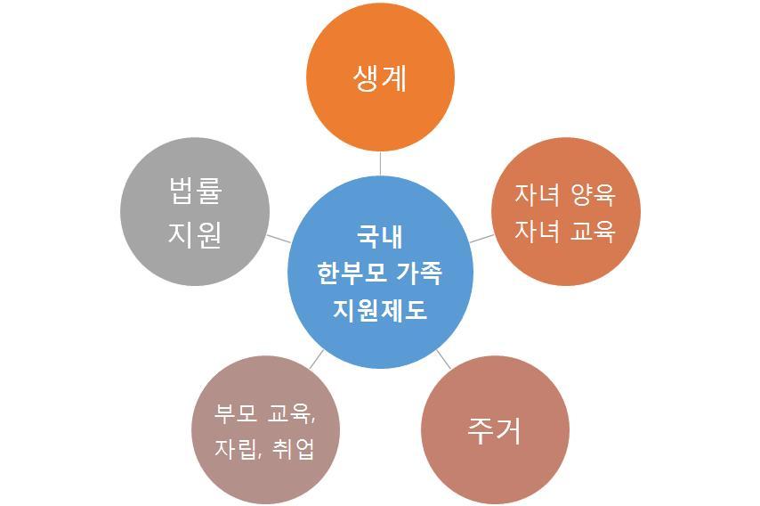 국내외한부모가족현황및지원제도 35 본절의두번째부분에서는지자체의한부모가족지원을첫번째부분과동 일하게생활영역별 ( 생계, 자녀양육교육, 주거, 부모교육자립취업, 기타 ) 로 구분하여살펴보았다. 그림 Ⅱ-2-1 국내한부모가족지원제도의생활영역분류 가.