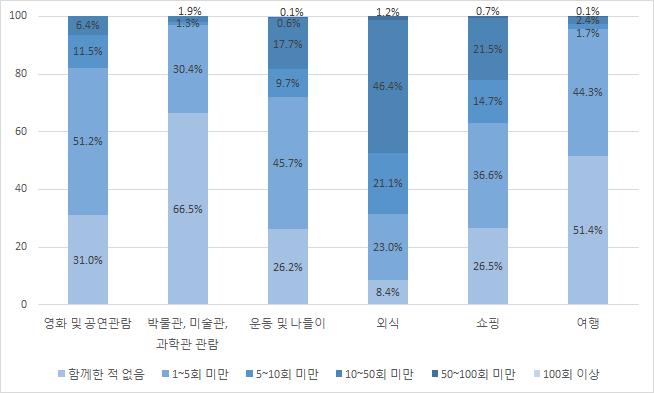 74 께한적없다는응답이 66.5% 로다른항목에비해높게나타났다. 주 : 1) 사례수 =801 가구 2) 2015 년한부모가족실태조사 data 를재분석한결과임.