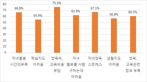 한부모가족실태조사및선행연구재분석 75 있다 ( 정옥분정순화, 2016: 198). 이영호 (2015: 158) 는이에대해한부모가경험하는 시간빈곤 이라지칭하면서한부모들의가장큰관심사인자녀양육을잘수행하기위해서는부모와자녀가함께하면서공감대를형성하여야하지만생업에종사해야하는한부모들이직장생활과가사노동에시간을보낸후자녀와함께하는시간을확보하는것은힘든상황이라고설명하였다. 다.