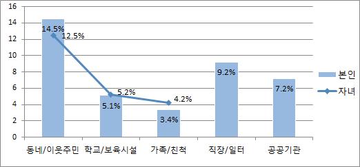 82 2. 한부모가족으로서의경험 이절에서는한부모가족이되면서한부모임을밝히는지여부, 한부모가족으 로서경험한부당한일이나차별, 한부모가된후달라진점등을살펴보았다. 가. 한부모공개여부및차별경험먼저, 본인이나자녀가한부모임을밝히지않았다는응답은 [ 그림 Ⅲ-2-1] 과같이나타났다. 동네나이웃주민에게밝히지않았다는응답이본인 14.5%, 자녀 12.