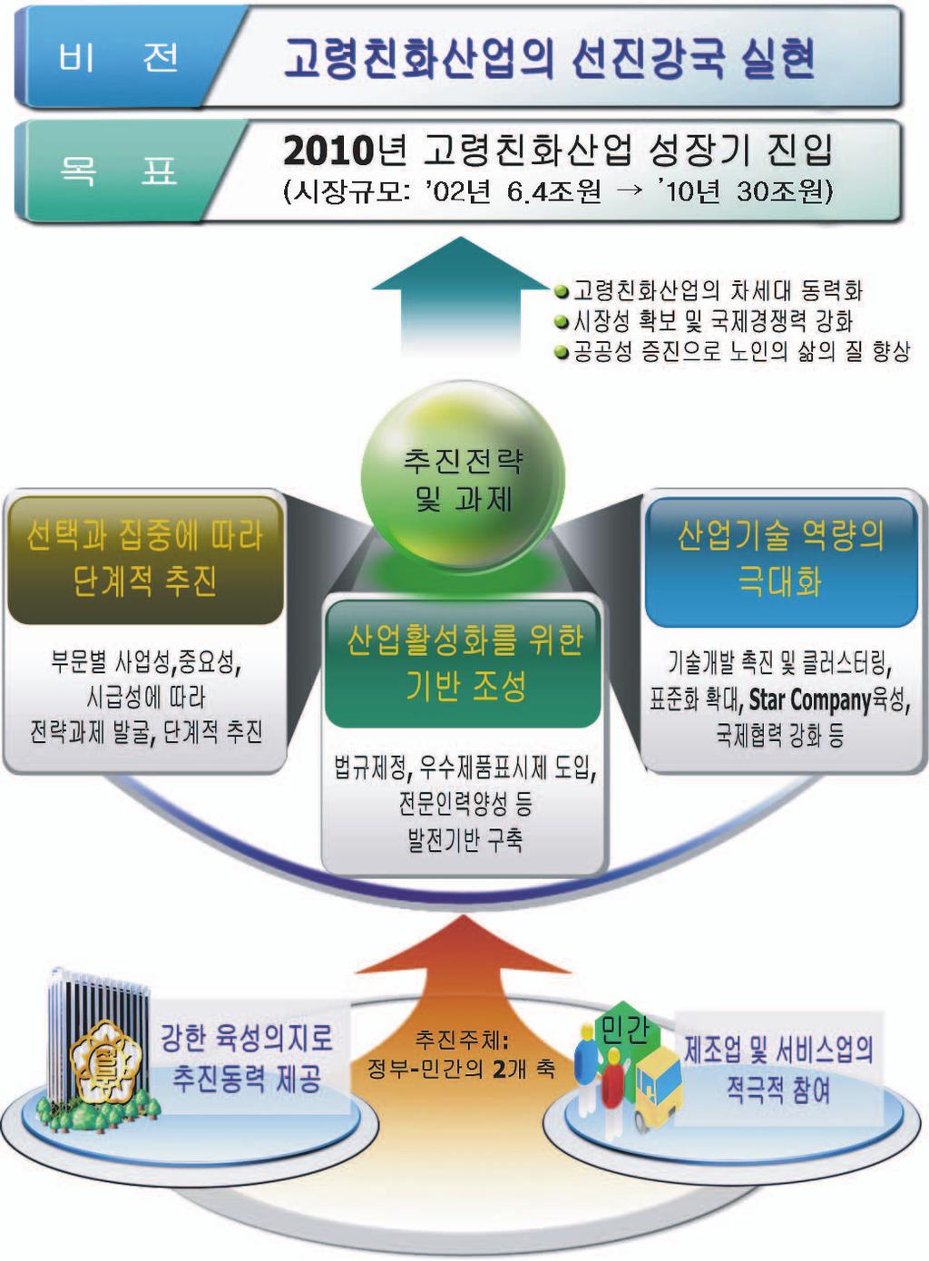 2006-2010 3 고령친화산업육성 강한육성의지로모멘템제공