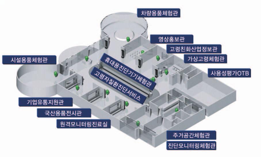 2006-2010 노인층의접근성이용이한지역에고령친화제품종합체험관을설립하고고령친화산업의마케팅과홍보거점으로활용 - 일본등선진국의우수시설을벤치마킹하여세계적인명소로육성 - 노인및부양가족의참관을유도하여시장창출및활성화계기마련 종합체험관설립방안 1,500 평내외로설립 ( 국비및지방비 ) 노인유동인구, 장소접근성등을고려하여입지선정 종합체험관사업내용 제품의체험