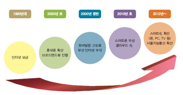 제 2 장 인터넷콘텐츠산업및유통현황 제 1 절국내외콘텐츠산업환경및유통환경변화 1. 국내외콘텐츠산업환경변화가. 글로벌디지털콘텐츠시장의현황최근정보통신발전의주역인이동통신과인터넷기술이결합됨으로써전세계적으로무선인터넷시장이활성화되고인터넷기반의유무선통신의융합과방송통신의융합현상이확대되며시장환경이급속도로변화하고있다.