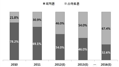 [ 그림 2-3] 글로벌스마트폰판매량비중추이및전망 (2010~2016) 자료 : Oppenheimer(2011), isuppli(2012) 스마트폰, 태블릿 PC의기기발전과더불어유무선통신환경의경계가없어지면서다양한사업자들이경쟁을하고있다.