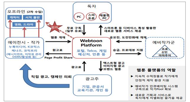 즐길정도로국내웹툰의인기가높다. 웹툰은포털의트래픽유입에상당한영향을미치 는데, 도달율 ( 웹툰사이트방문자수 / 전체인터넷이용자수 ) 을보면네이버가약 21%, 다음 이약 9% 수준이다. 나. 웹툰유통구조만화는 출판만화 ( 인쇄만화 ) 디지털만화 인터넷만화 ( 온라인만화 ) 웹툰 의과정을거치며디지털환경에적응하고있다.