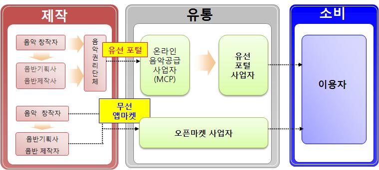 [ 그림 2-23] 유무선음원콘텐츠유통구조 자료 : 한국방송통신전파진흥원 (2012) [ 그림 2-24] 음원시장생태계 제작자 작곡 / 작사가 가수 /