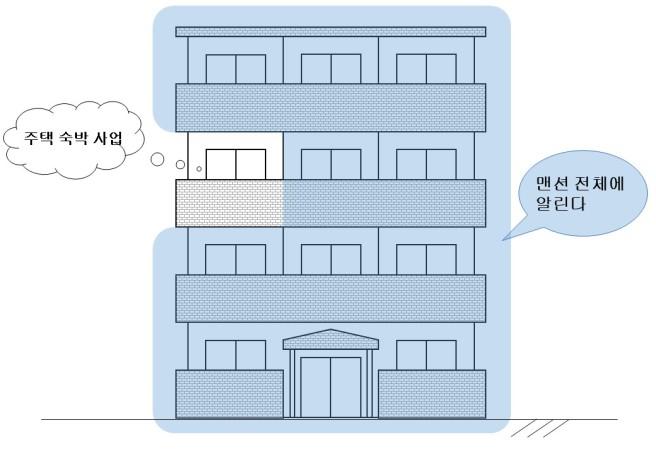 Ⅱ 사업자확인사항제 1 장사전준비편 주변지역주민에게알려야하는설명범위의확인순서 ( 그림해설 ) 신고주택이있는건물알릴범위의건물 ( 공동주택의경우, 점포도포함한사용자모두 ) 공원등공원, 주차장, 공터등의시설부지 순서 1 설명범위 (1) 에대해 ㆍ신고주택과동일한건물내의주거, 점포등은