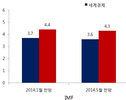 , 2014 IMF 2014 3.7%( 1 ) 3.