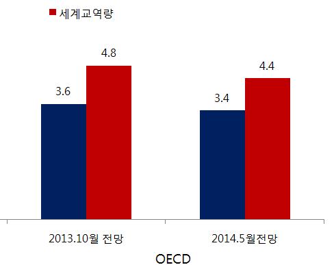 4%, 2014 (2013 10 ) 주요연구기관의 2014