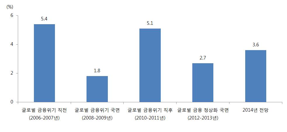 I. 중기경제전망 1. 경제성장률가. 2014년전망 2014 3.6% 2013 (3.0%) 0.6%p. 2012 2.3%, 2014 (2013 : 3.0% 2014 3.6% ). (2006 2007 5.