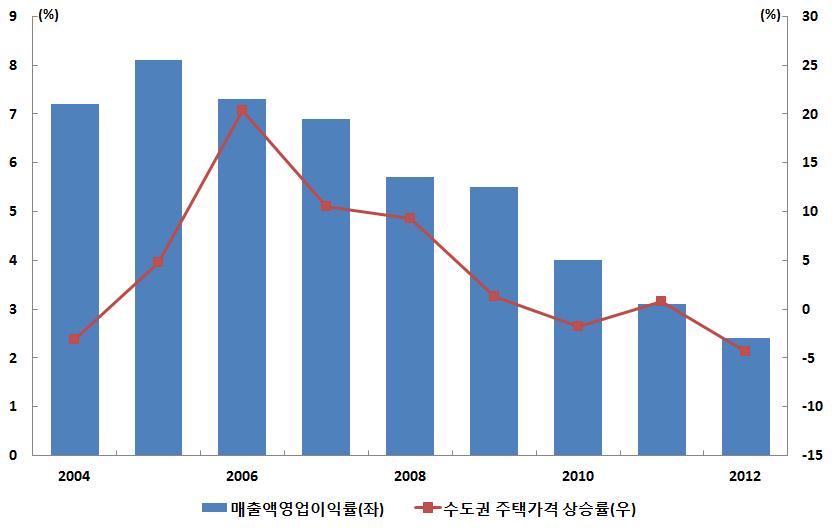 [ 그림 15] 부동산, 건설업의매출액영업이익률과주택가격상승률추이 : 2000 2013 4.