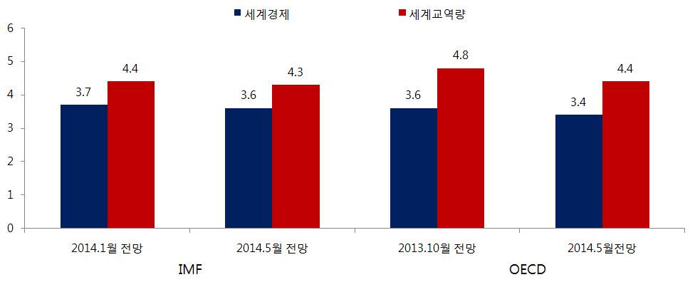 [ 그림 39] 주요연구기관의 2014 년세계경제성장률전망치수정 :