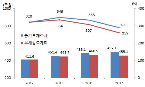 289% 259%. 34), LH,. [ 그림 53] 18 개부채감축중점관리대상기관들의부채관리계획 : ( ), ( ) : 2014 2017, 1.4%.