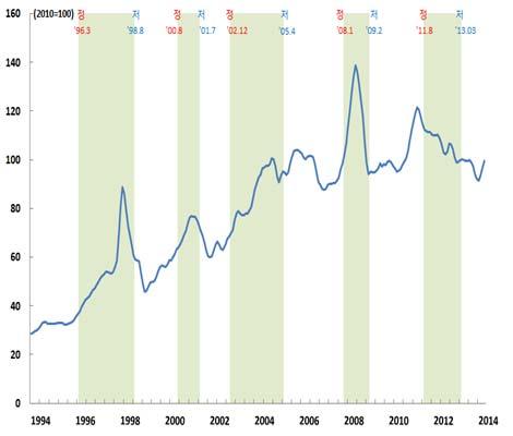 [ 그림 67] 국내경기국면과국제원자재가격 (CRB) 추이 : Bloomberg, 다. 경상수지전망 2014 790.4 2013 (798.8 ) 8.4. 2014 (490, 2014, 2013.