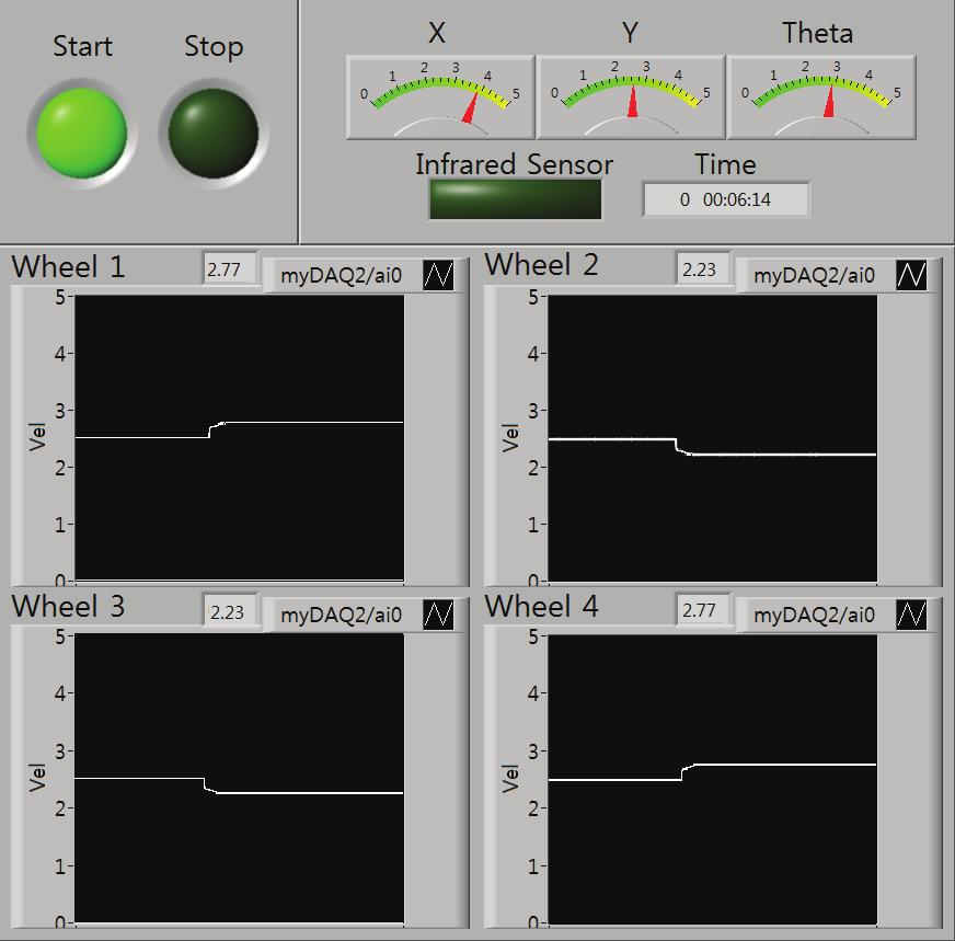 한국정밀공학회지제 30 권 11 호 pp. 1161-1169 November 2013 / 1167 Fig. 10 NI mydaq I/O connections 력채널과 2 개의아날로그출력채널을가지고있으며총 8 개의디지털입출력채널을포함한다.