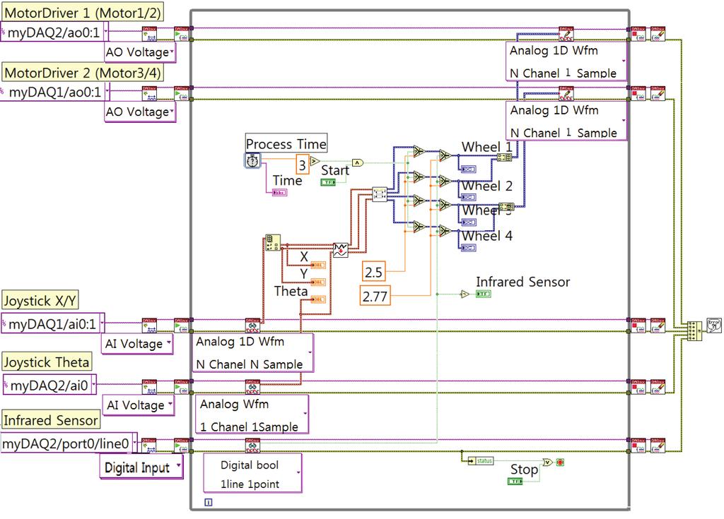 게다가 mydaq 와프로그래밍에사용되는 LabVIEW 는동일한업체에서개발되어프로그램상에서매우편리하게호환이가능하다. 이와같이제어시스템을구성함으로써범용저가 DAQ 장비와노트북컴퓨터만으로간단히이동로봇을구동할수있으므로손쉬운교육용로봇플랫폼을개발할수있다. 4. 이동로봇제어알고리즘 4.