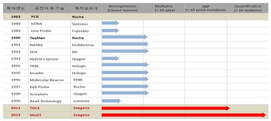 그림 199. PCR 기술의발전 자료 : 씨젠, 미래에셋대우리서치센터 표 52.