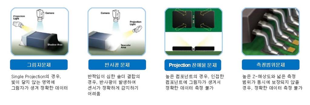 그림 399. 불량의 7% 원인인프린팅 (Bridges, Insufficients, Opens) 그림 4.