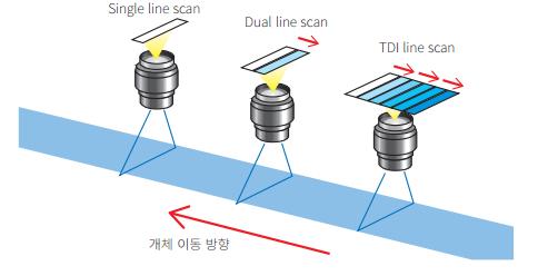 TDI 라인스캔카메라는컨베이어벨트위에서움직이는제품을반복촬영해선명한영상을얻는산업용카메라다. 핵심기술은세계최초로개발한하이브리드 TDI 라인센서다. 일반적인 TDI 라인센서는 CCD 와 CMOS 두가지방식으로나뉜다. 뷰웍스는센서셀에 CCD, 회로에 CMOS 방식을적용한하이브리드센서를최초로개발했다.