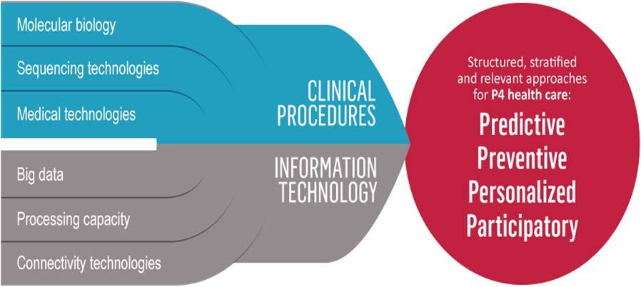 의학계에서는예전부터 4P 의료를실현하는것이목표였다. 4P의료란의학계가궁극적으로지향하는방향을표현한용어로예측의료 (Predictive), 맞춤의료 (Personalized), 예방의료 (Preventive), 참여의료 (Participatory) 의앞글자를따서만들어졌다.