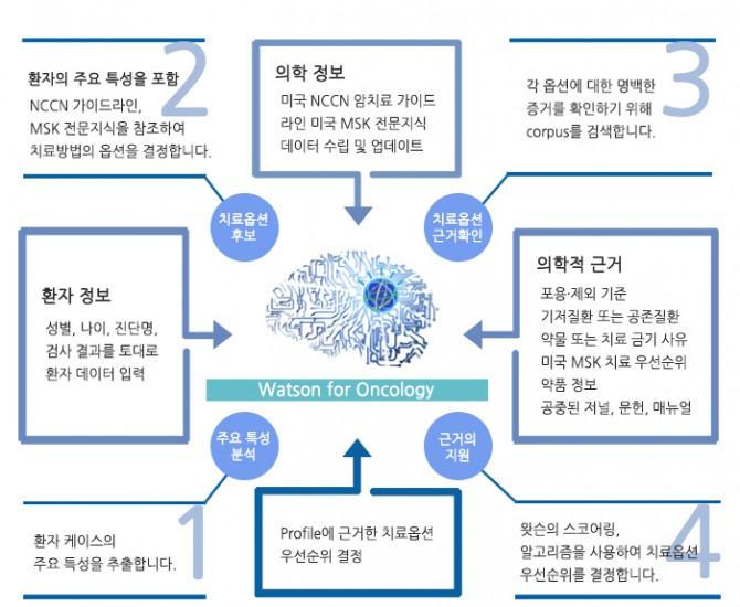 기술의발전으로유전체분석부터일상생활데이터까지수집가능한데이터가많아지는국면이다. 이제는데이터분석의영역도주목해야한다. 데이터를수집하는이유는그데이터를분석하여새로운가치를만들어내는데있기때문이다. 질병을예방하고건강을유지하기위해서는우리가끊임없이만들어내는데이터를효과적으로해석할필요가있다. 문제는데이터가너무많아졌다는것이다.