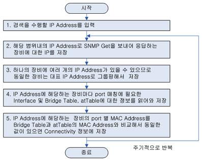 쉬운사용자인터페이스기능네트워크구성요소들간의연결정보및구성정보를언제어디서나쉽게접근하여관리하도록웹기반의사용자인터페이스를제공해야한다. 또한, 시스템이전반적으로사용하기쉽고단순하게구성되어야한다. 4. 시스템설계이장에서는 3 장의요구사항을바탕으로네트워크연결구성정보관리시스템을설계한다.