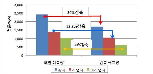 표 2-8-6 순천시온실가스감축목표 연도구분배출예측량감축목표량감축량감축비율비고 산업계 1,200,593 927,805 272,787 22.70% 정부정책 2014 비산업계 967,124 806,368 160,755 16.