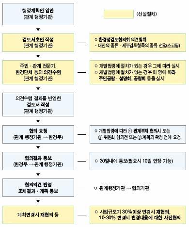 폐기물처리시설등폐기물처리기본계획, 분뇨및축산폐수처리계획 국방, 군사시설의설치국방.