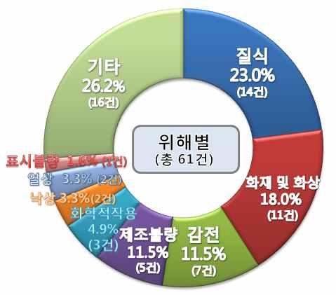 Ⅰ. 글로벌리콜 INFO 1. 주요국의주간리콜현황및품목내역제 42 호 16.10.